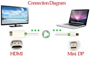1.8m Apple Mini Display Port vers HDMI Convertisseur (Video + Audio pour unibody MacBook -Pro- Air-iMac+PC avec Mini Display Port etc...) Compatible avec le nouveau THUNDERBOLT port + AVEC + AUDIO par wikson electronics  65975