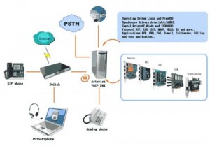 OpenVox carte GSM G410P4